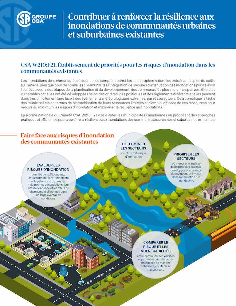 L'image sélectionnée. Une infographie soulignant comment la norme CSA W210:F21 aide à faire face aux risques d'inondation dans les communautés existantes