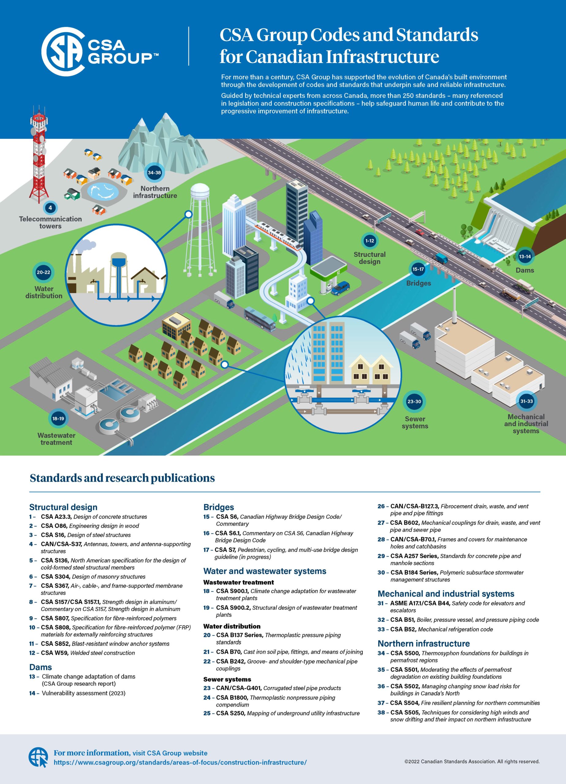 L'image sélectionnée. CSA Group Codes and Standards for infrastructure infographic