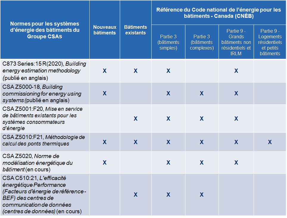 sommaires des normes sur les systèmes d’énergie des bâtiments du Groupe CSA publiées ou en préparation