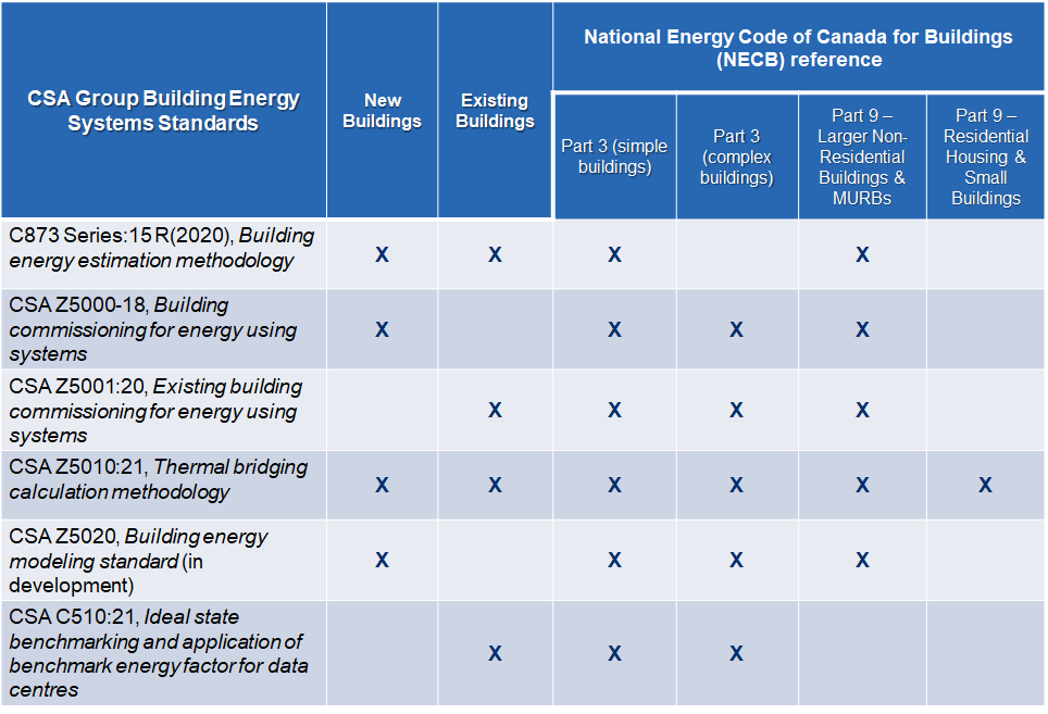 Summary of CSA Group Building Energy Systems Standards currently published or in development
