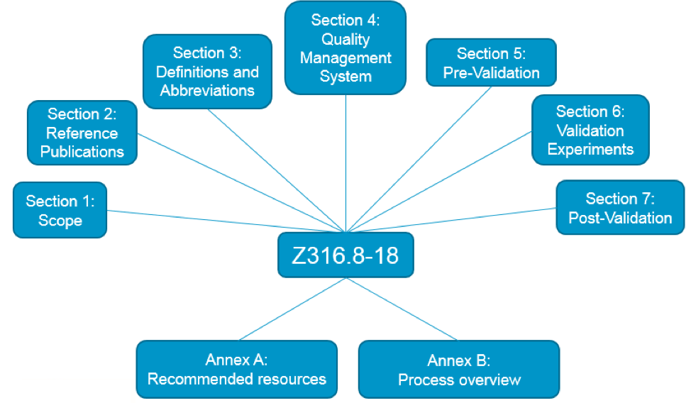 CSA Z316.8 at a Glance. Section 1: Scope. Section 2: Reference publications. Section 3: Definitions and abbreviations. Section 4: Quality Management System. Section 5: Pre-validation. Section 6: Validation experiments. Section 7: Post-validation. Annex A: Recommended resources. Annex B: Process overview.