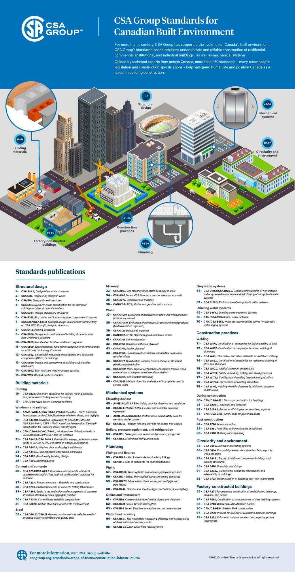 CSA Group Standards for Canadian Built Environment