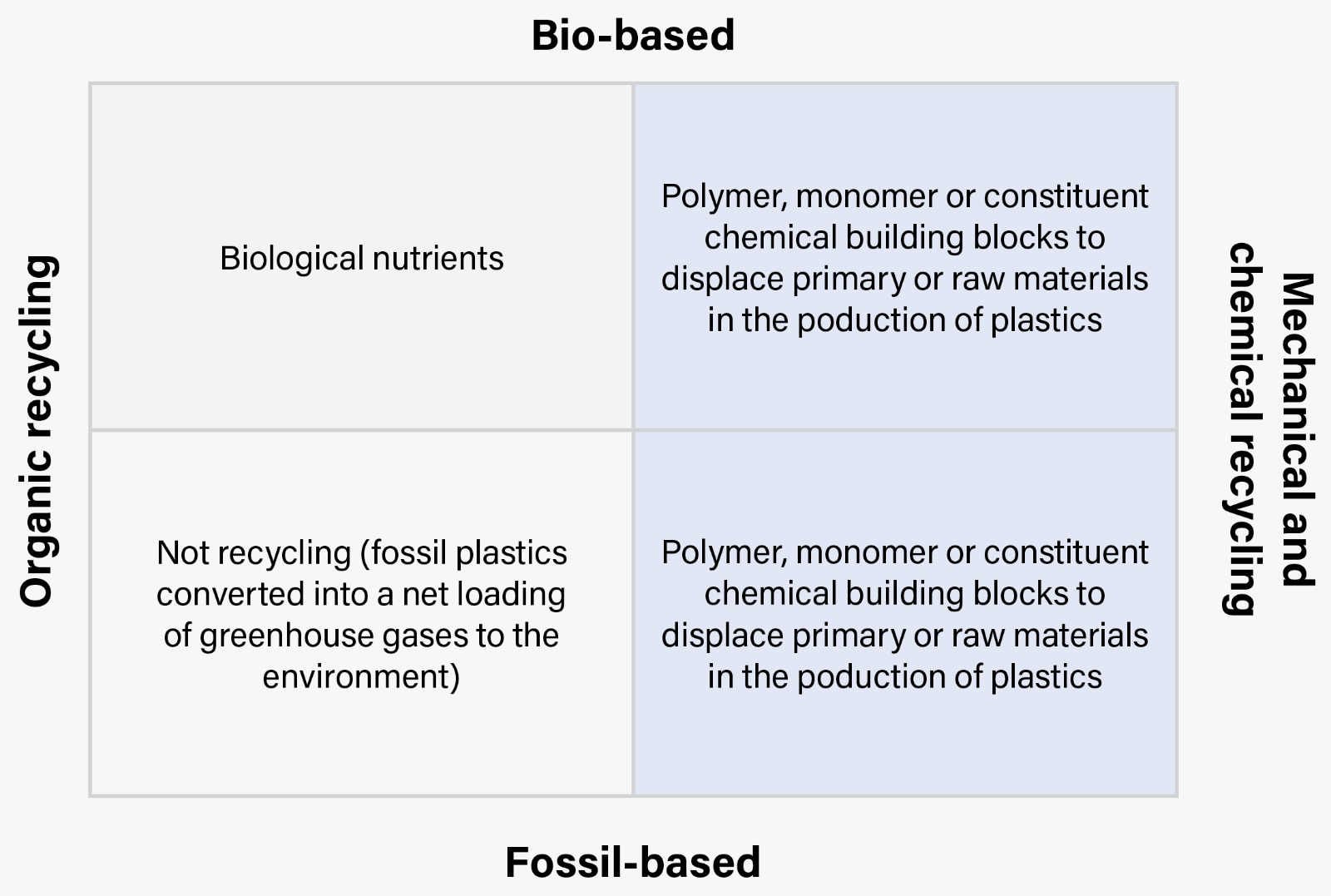 Recycling cycle